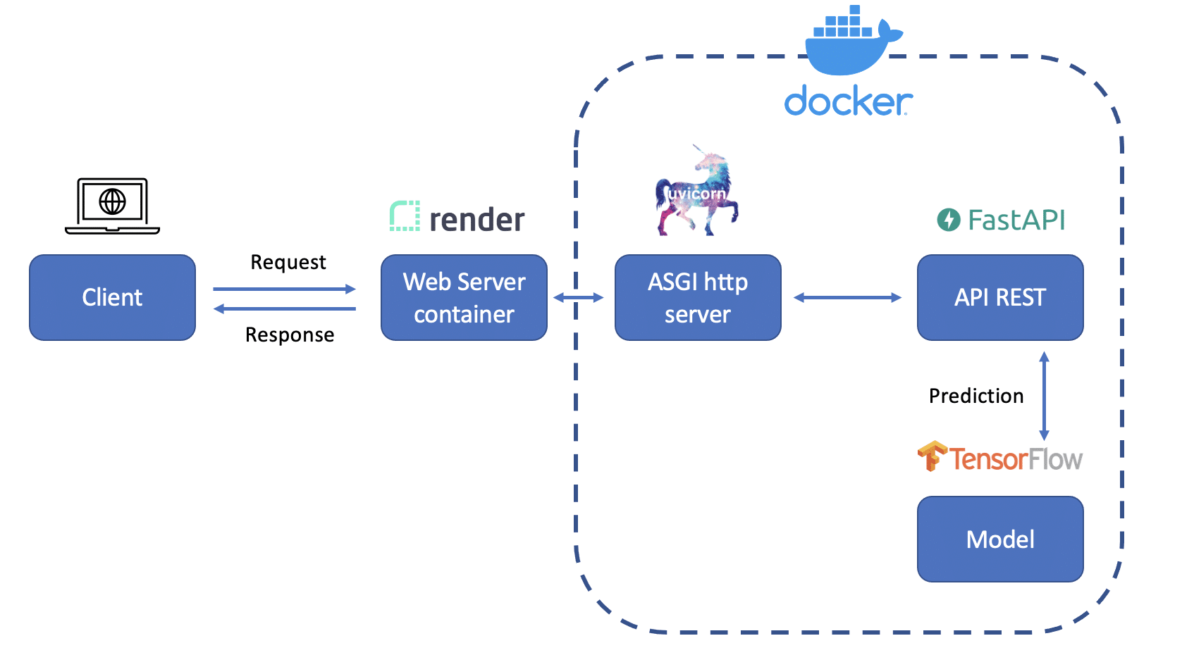 Fastapi docs. Архитектура API. Архитектура fastapi. Архитектура rest API. Архитектура приложения API.