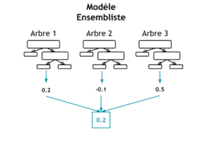 Prédiction par modèle ensembliste