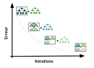 Gradient Boosting