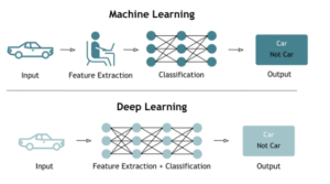 Comparaison des processus d’apprentissage du Machine Learning et du Deep Learning