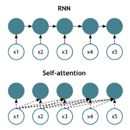 mécanisme d’auto-attention vs RNN 