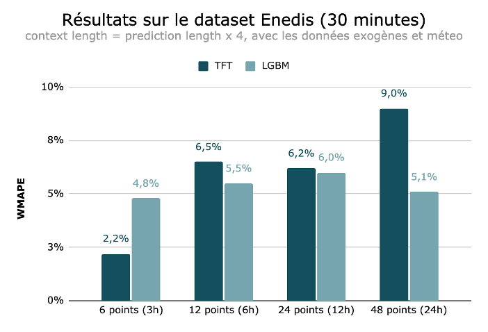 Résultat dataset Enedis 2