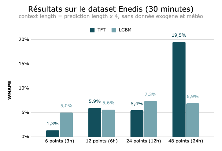 Résultat dataset Enedis 1